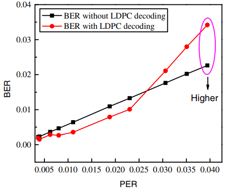 使用LDPC码前的BER示意图