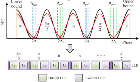 相位分布感知的LLR 优化方法示意图