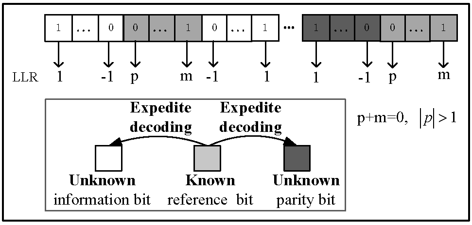 参考光辅助的LDPC译码方法中LLR配置示意图
