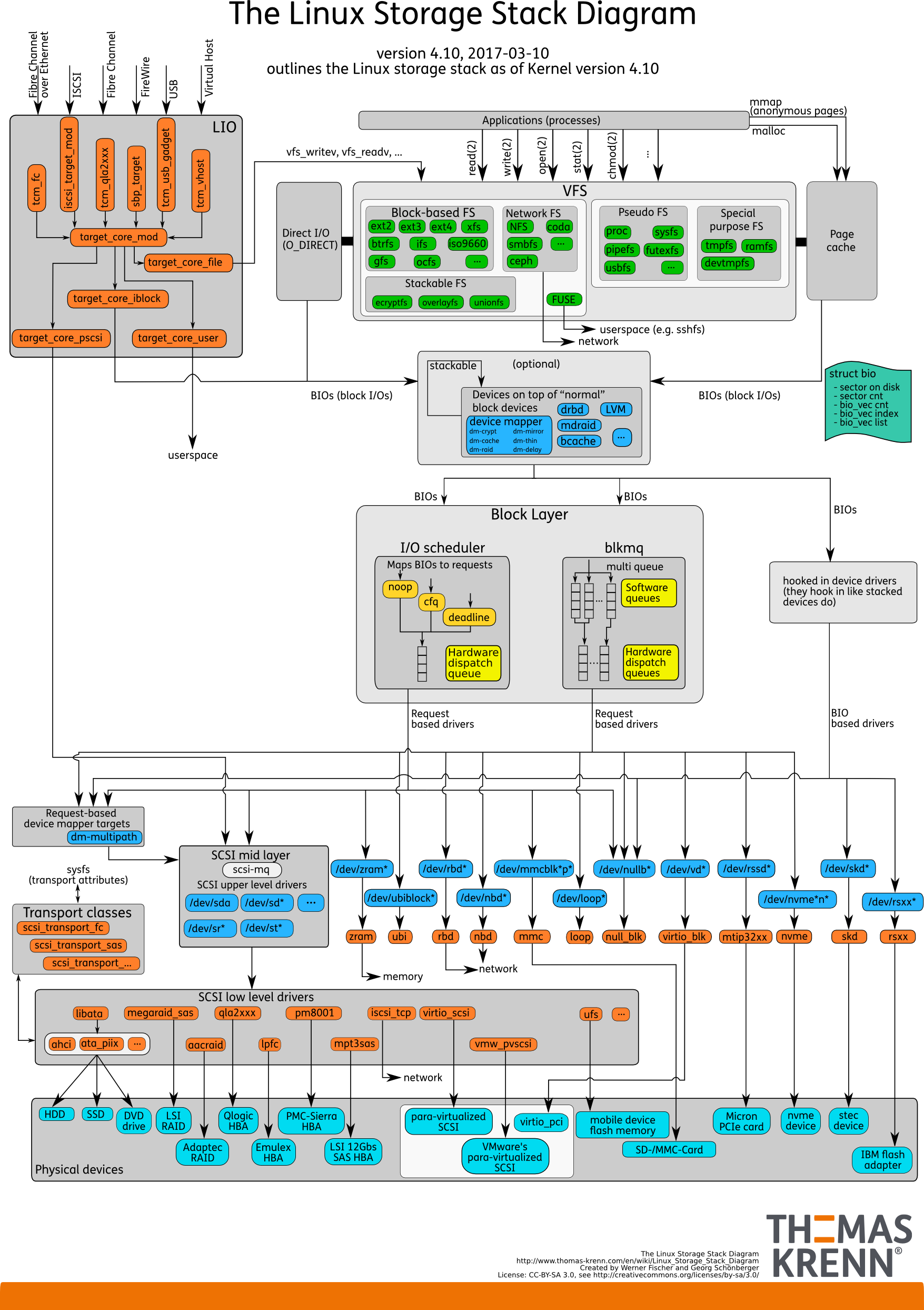 Linux-storage-stack-diagram